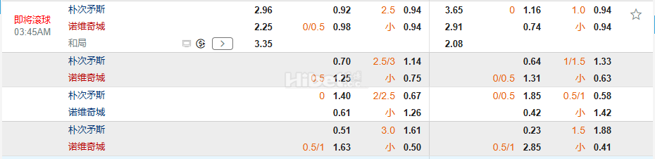 英冠03:45朴茨茅斯 VS 诺维奇